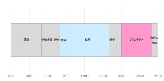 専門学校生のアルバイト事情は？アルバイト先から1日のスケジュールまで公開