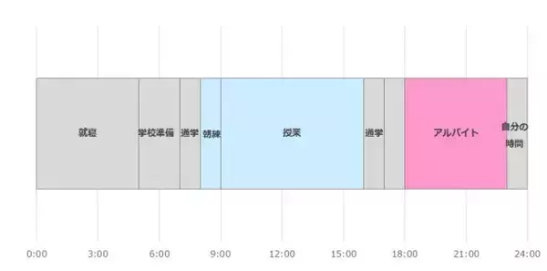 「専門学校生のアルバイト事情は？アルバイト先から1日のスケジュールまで公開」の画像