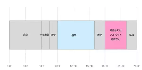 「専門学校生のアルバイト事情は？アルバイト先から1日のスケジュールまで公開」の画像
