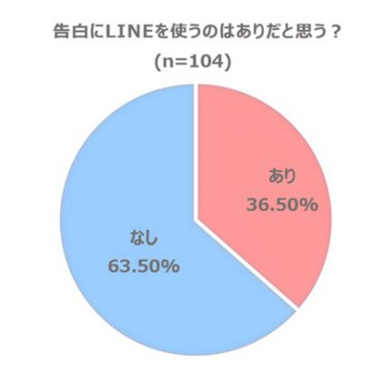 Lineで告白ってアリ 理想のline告白 経験者に感想を直撃 18年9月26日 エキサイトニュース