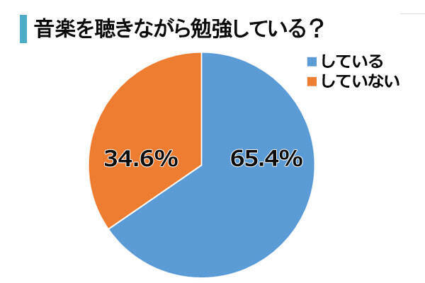 集中しやすい 集中しにくい ながら勉強 って実際どうなの 2018年9月25日 エキサイトニュース