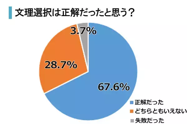 「苦手意識だけで選んでない？後悔しない文理選択の方法」の画像