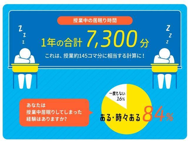 青春を無駄にするな 眠気を覚ます方法とは 18年11月22日 エキサイトニュース