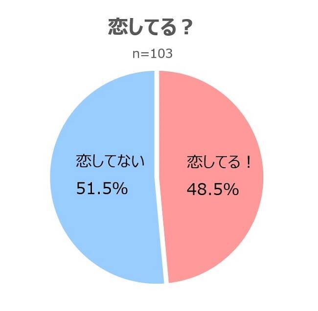 恋したい と思うのはどんなとき 女子高校生に聞いてみた 18年12月18日 エキサイトニュース