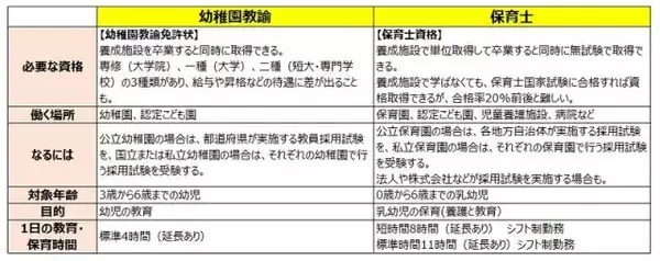 「「幼稚園教諭」と「保育士」の仕事、なり方、やりがい、どこが違うの？　働いている人に聞いてみた！」の画像