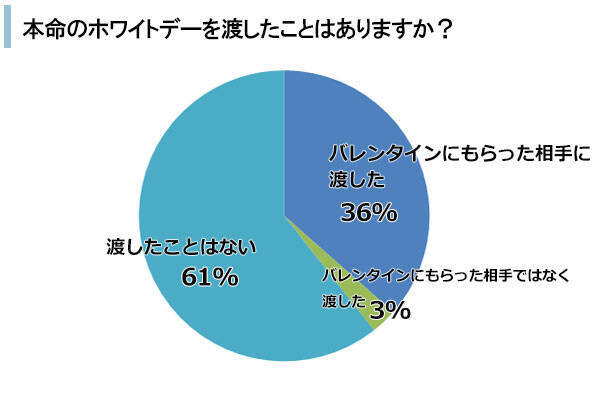 その渡し方まちがってない 女子がよろこぶホワイトデーの渡し方はコレだ ホワイトデー編 19年2月7日 エキサイトニュース