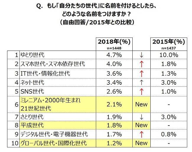 自分たちは何世代 高校生に 自分の世代に名前をつけるなら と聞いてみた 2019年4月26日 エキサイトニュース 4 6