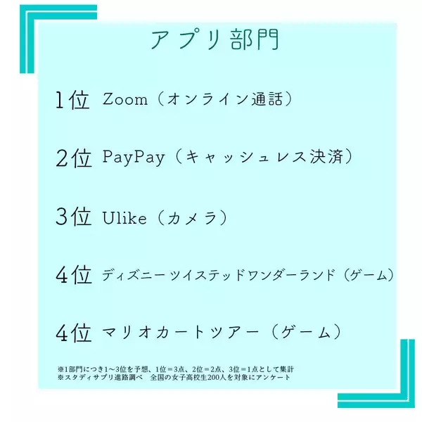 「【2020年版】下半期は何がはやる!?　女子高生が予想する今年の「JK流行語大賞」」の画像