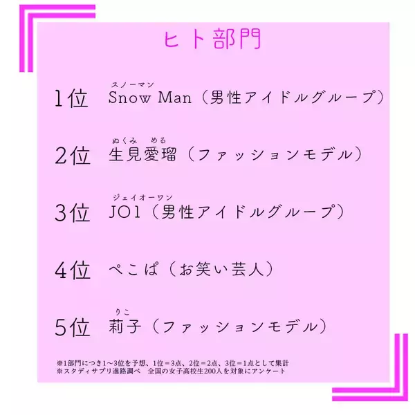 「【2020年版】下半期は何がはやる!?　女子高生が予想する今年の「JK流行語大賞」」の画像