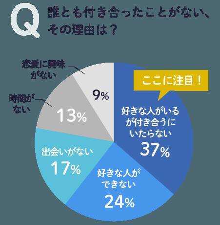 166人に大調査 高校生のリアル恋愛事情 今 彼氏彼女いる 年9月10日 エキサイトニュース 2 7