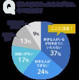 166人に大調査 高校生のリアル恋愛事情 今 彼氏彼女いる 年9月10日 エキサイトニュース