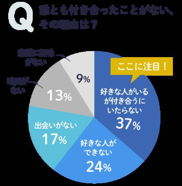 166人に大調査 高校生のリアル恋愛事情 今 彼氏彼女いる 年9月10日 エキサイトニュース