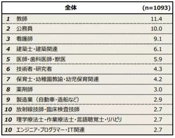 「どんな学部・学科を専攻すればいい？　公務員の種類、職種を徹底解剖！」の画像