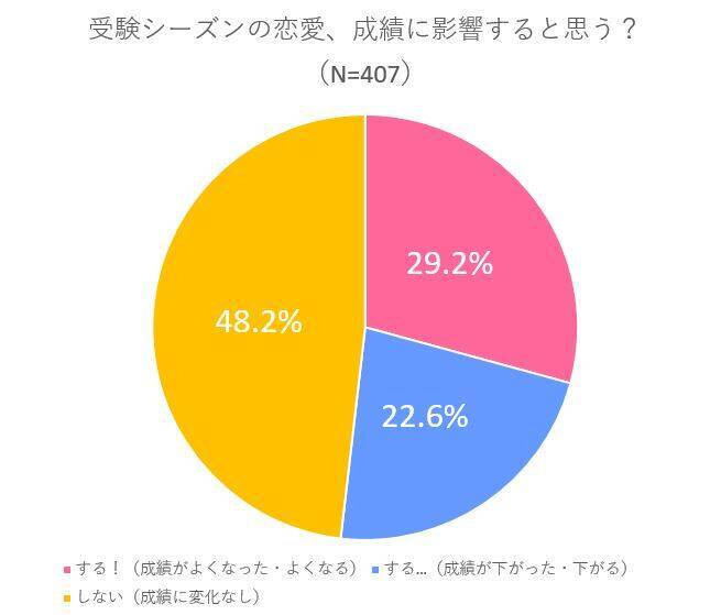 恋する気持ちは止められない!? 高3受験生400人超に恋愛大調査 -2021年秋編-