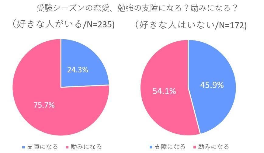 恋する気持ちは止められない!? 高3受験生400人超に恋愛大調査 -2021年秋編-