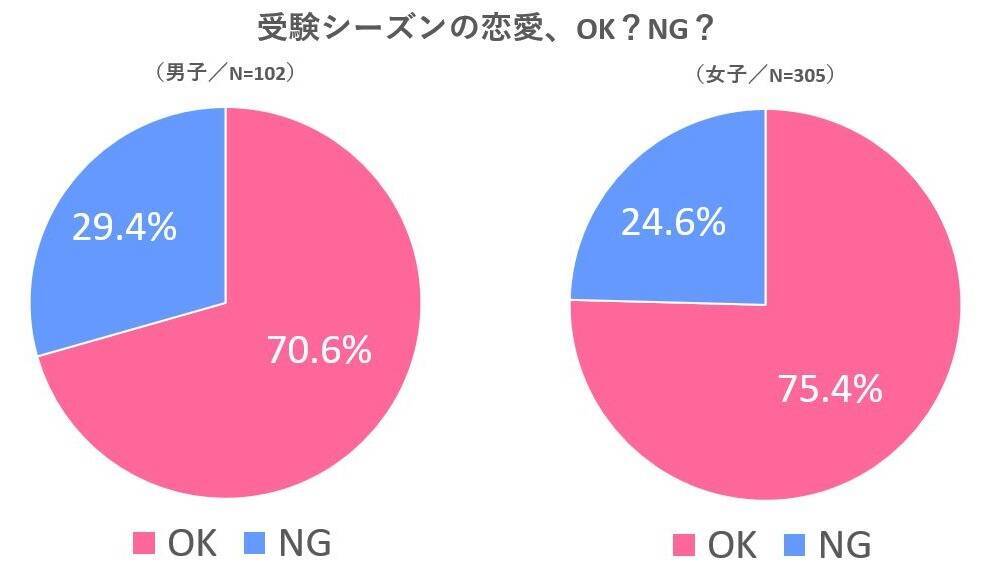 恋する気持ちは止められない!? 高3受験生400人超に恋愛大調査 -2021年秋編-