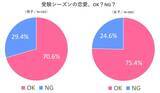 「恋する気持ちは止められない!? 高3受験生400人超に恋愛大調査 -2021年秋編-」の画像4