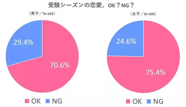 「恋する気持ちは止められない!? 高3受験生400人超に恋愛大調査 -2021年秋編-」の画像