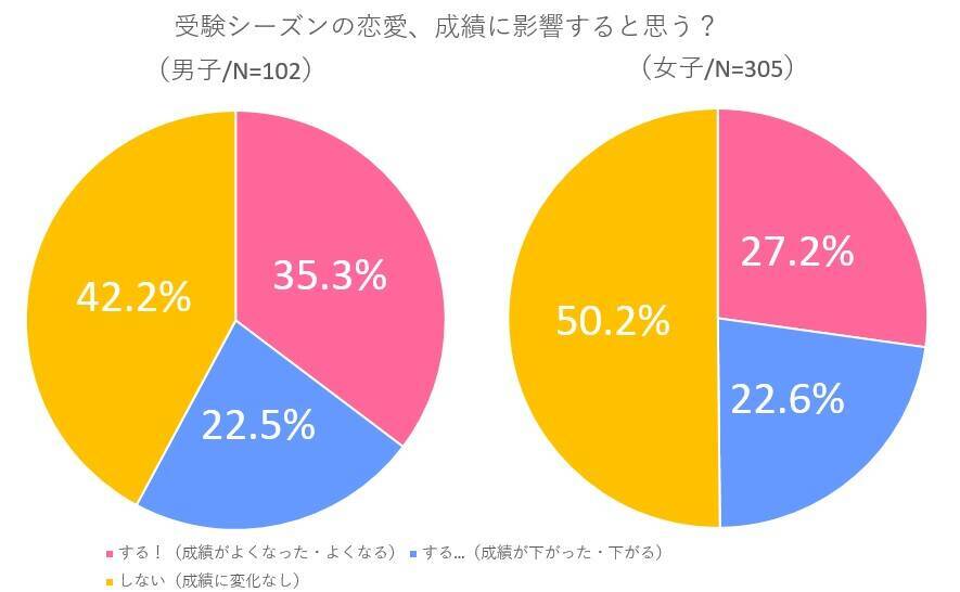 恋する気持ちは止められない!? 高3受験生400人超に恋愛大調査 -2021年秋編-