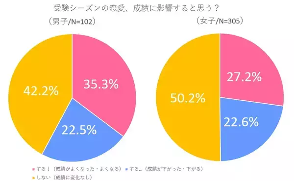 「恋する気持ちは止められない!? 高3受験生400人超に恋愛大調査 -2021年秋編-」の画像