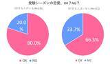 「恋する気持ちは止められない!? 高3受験生400人超に恋愛大調査 -2021年秋編-」の画像5