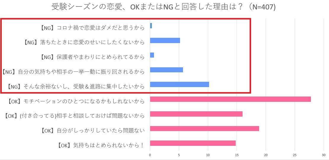 恋する気持ちは止められない!? 高3受験生400人超に恋愛大調査 -2021年秋編-