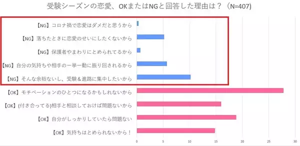 「恋する気持ちは止められない!? 高3受験生400人超に恋愛大調査 -2021年秋編-」の画像