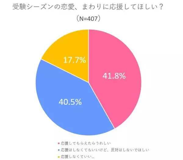 「恋する気持ちは止められない!? 高3受験生400人超に恋愛大調査 -2021年秋編-」の画像
