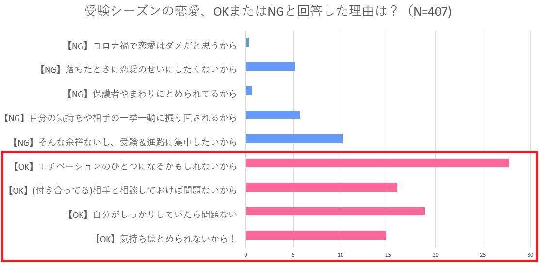 恋する気持ちは止められない!? 高3受験生400人超に恋愛大調査 -2021年秋編-
