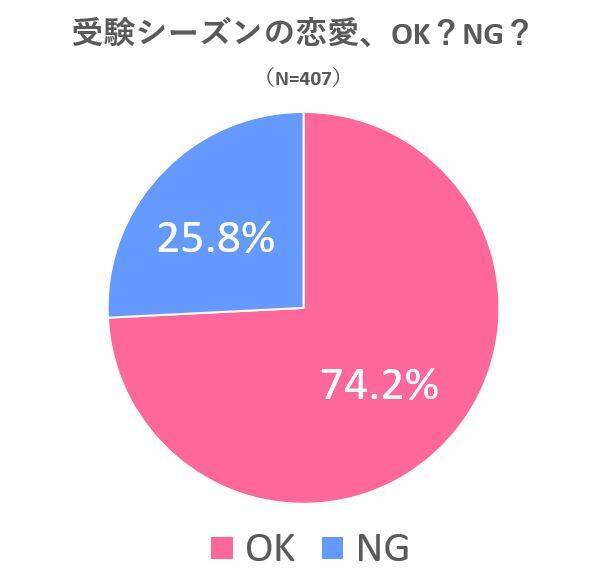 恋する気持ちは止められない!? 高3受験生400人超に恋愛大調査 -2021年秋編-