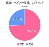 「恋する気持ちは止められない!? 高3受験生400人超に恋愛大調査 -2021年秋編-」の画像3