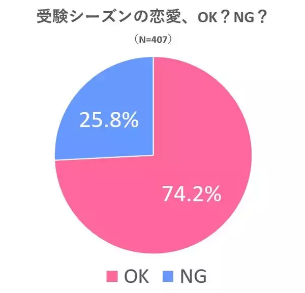 「恋する気持ちは止められない!? 高3受験生400人超に恋愛大調査 -2021年秋編-」の画像
