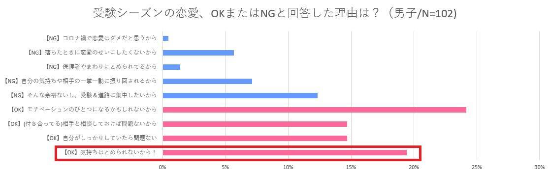 恋する気持ちは止められない!? 高3受験生400人超に恋愛大調査 -2021年秋編-