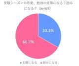 「恋する気持ちは止められない!? 高3受験生400人超に恋愛大調査 -2021年秋編-」の画像11