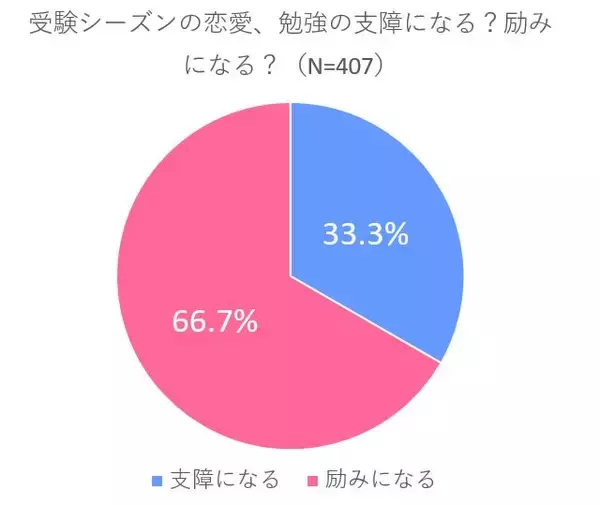 「恋する気持ちは止められない!? 高3受験生400人超に恋愛大調査 -2021年秋編-」の画像