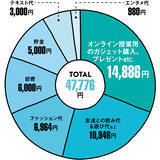 「密着！U5万円生活～一人暮らしと実家暮らしだと生活費、どう違う？～」の画像9