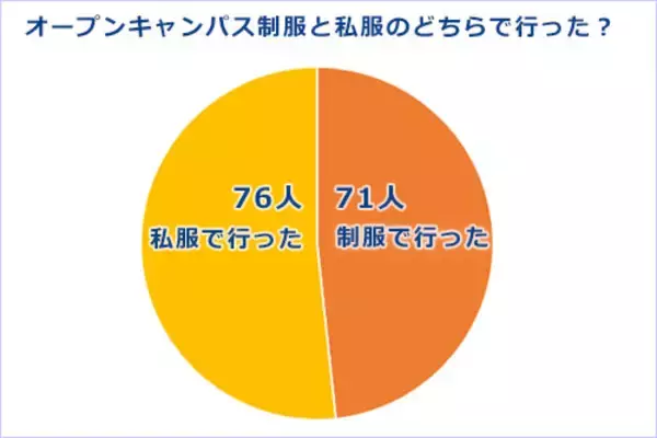 「制服 or 私服？　オープンキャンパスの服装の注意点とは？」の画像