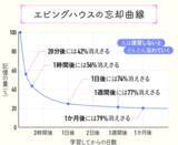 「効率的な暗記法とその理由を徹底解説！忘れる原因を知って効率的に暗記をしたい！」の画像5