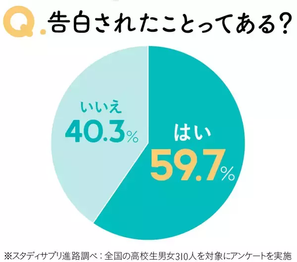 「成功率がUPする告白の仕方とは？これで解決！理想的な場所・時間・タイミングって？」の画像