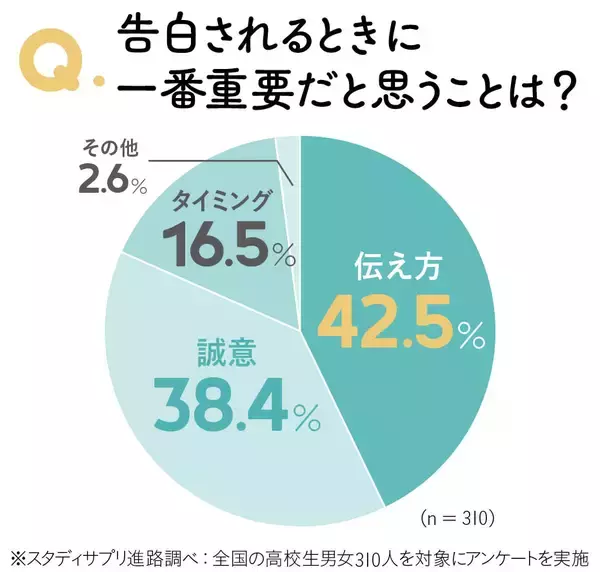 「成功率がUPする告白の仕方とは？これで解決！理想的な場所・時間・タイミングって？」の画像