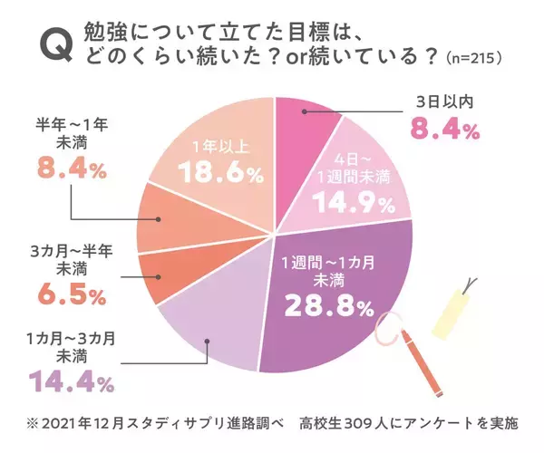 「コクヨ「スタディプランナー」開発者に聞いた！ 三日坊主にならないための目標・計画の立て方」の画像