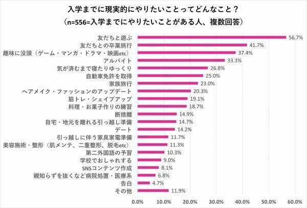 「受験中に我慢してたこと＆入学前にやっておきたいこと」を大調査☆後輩への伝言付き