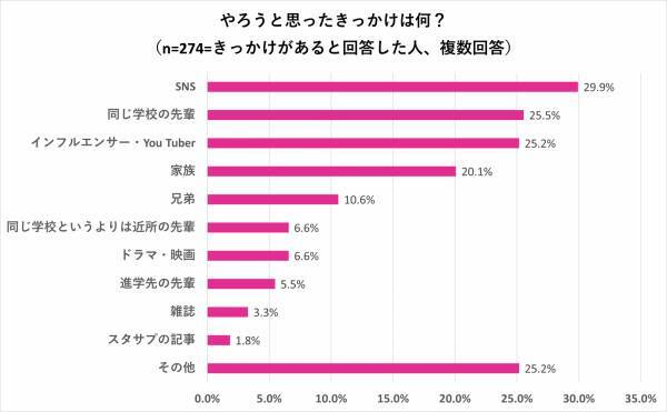 「受験中に我慢してたこと＆入学前にやっておきたいこと」を大調査☆後輩への伝言付き