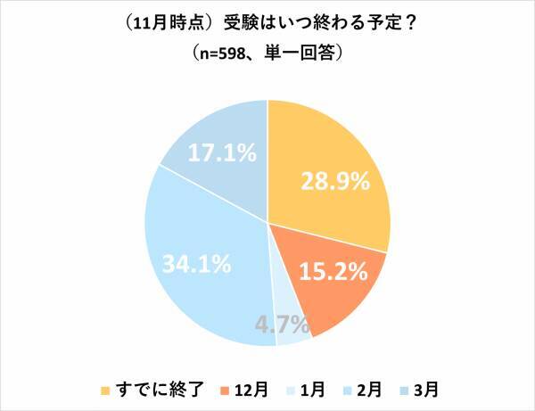 「受験中に我慢してたこと＆入学前にやっておきたいこと」を大調査☆後輩への伝言付き