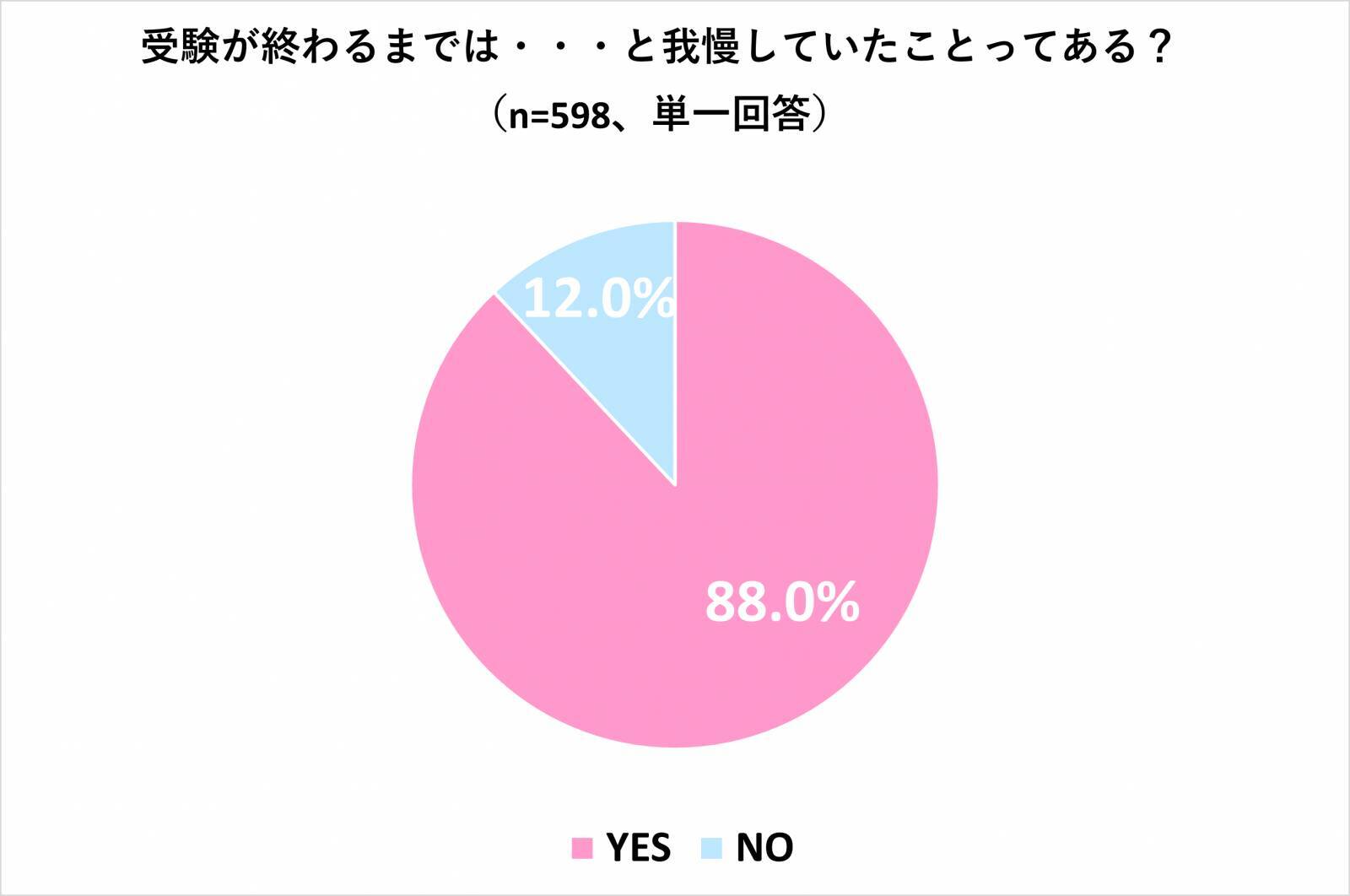 「受験中に我慢してたこと＆入学前にやっておきたいこと」を大調査☆後輩への伝言付き