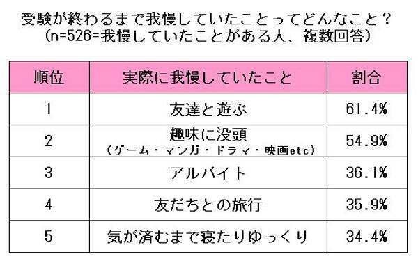 「受験中に我慢してたこと＆入学前にやっておきたいこと」を大調査☆後輩への伝言付き