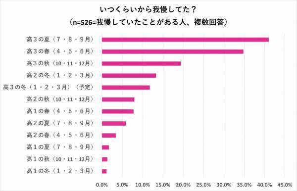 「受験中に我慢してたこと＆入学前にやっておきたいこと」を大調査☆後輩への伝言付き