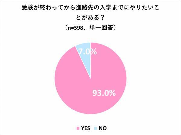 「受験中に我慢してたこと＆入学前にやっておきたいこと」を大調査☆後輩への伝言付き