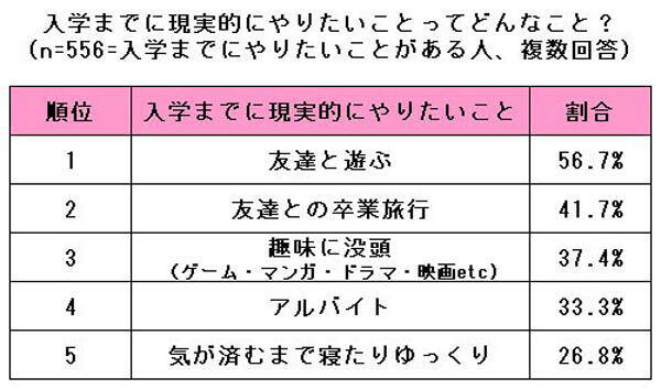 「受験中に我慢してたこと＆入学前にやっておきたいこと」を大調査☆後輩への伝言付き