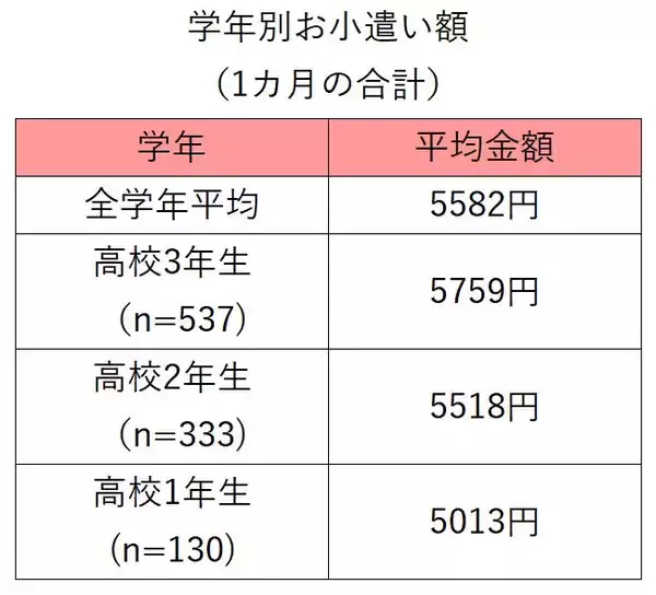 「【お小遣い実態調査2022】高校生がもらってる平均金額は「5582円」 金額には満足？」の画像
